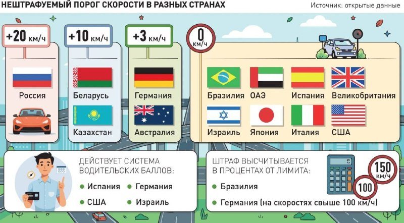 В России предложили снизить допустимый порог превышения скорости до 5 км/ч