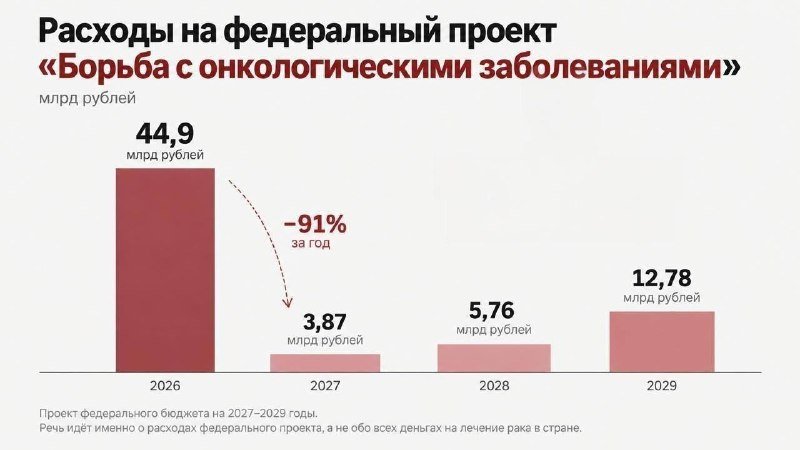 Проект бюджета 2027–2029: расходы на борьбу с раком предлагают сократить в 12 раз